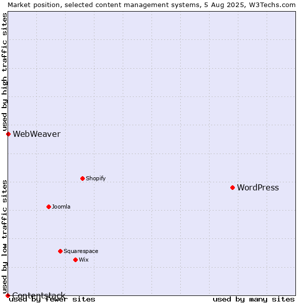 Market position of WordPress vs. WebWeaver vs. Contentstack