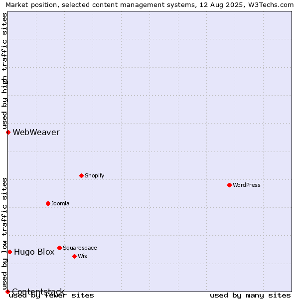 Market position of Hugo Blox vs. WebWeaver vs. Contentstack