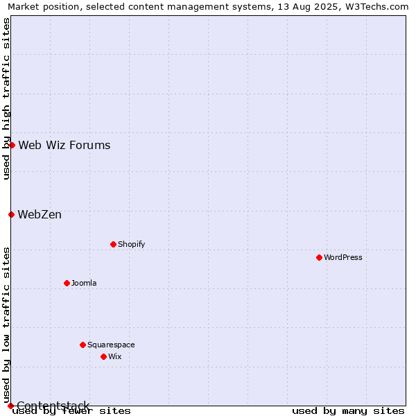 Market position of Web Wiz Forums vs. WebZen vs. Contentstack