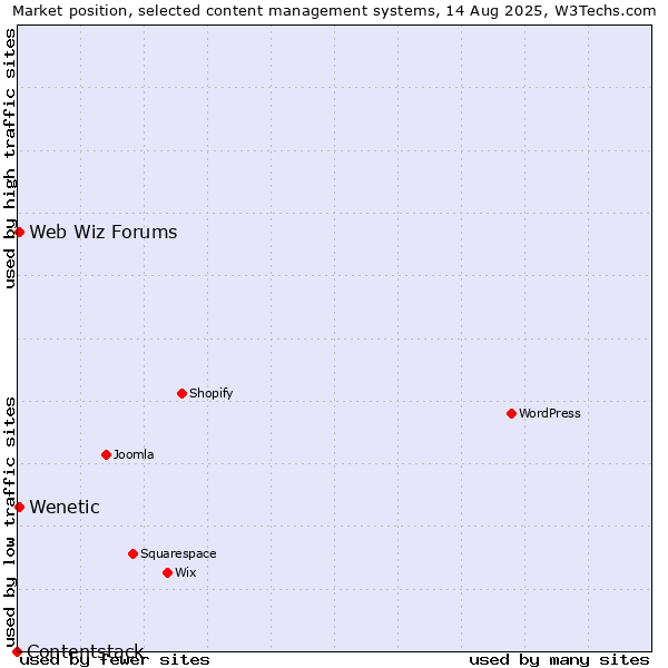 Market position of Web Wiz Forums vs. Wenetic vs. Contentstack