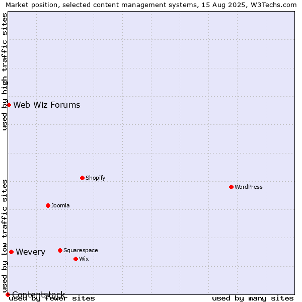 Market position of Wevery vs. Web Wiz Forums vs. Contentstack