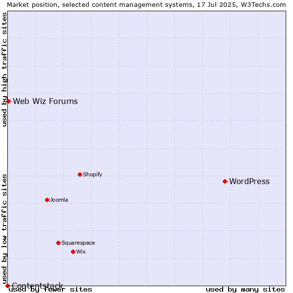 Market position of WordPress vs. Web Wiz Forums vs. Contentstack