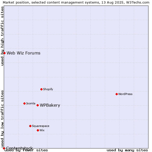 Market position of WPBakery vs. Web Wiz Forums vs. Contentstack