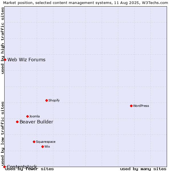 Market position of Beaver Builder vs. Web Wiz Forums vs. Contentstack