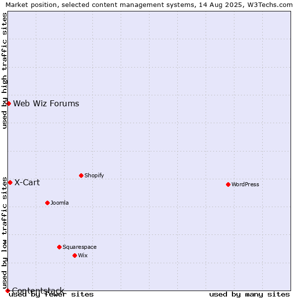 Market position of X-Cart vs. Web Wiz Forums vs. Contentstack