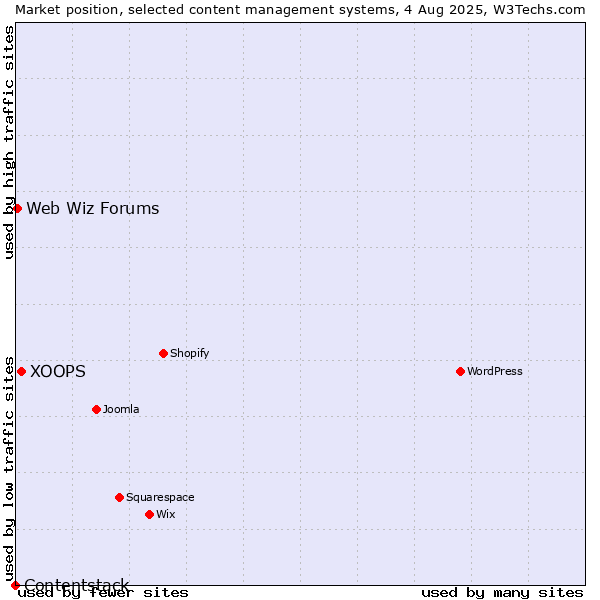 Market position of XOOPS vs. Web Wiz Forums vs. Contentstack