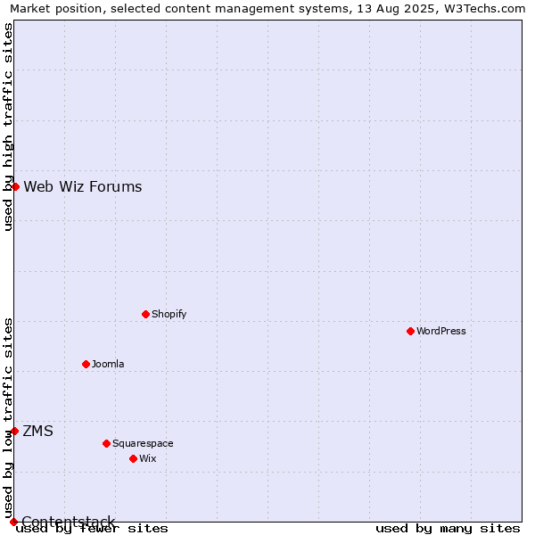 Market position of Web Wiz Forums vs. ZMS vs. Contentstack