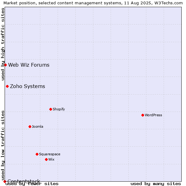 Market position of Zoho Systems vs. Web Wiz Forums vs. Contentstack