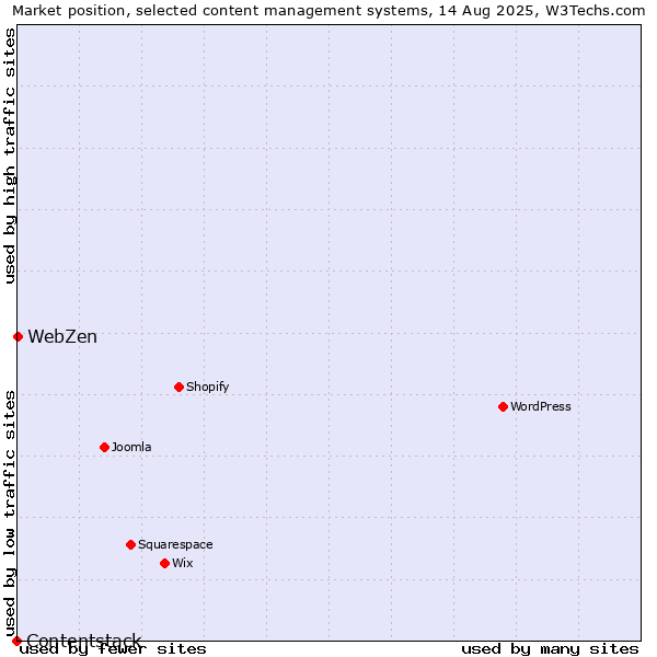 Market position of WebZen vs. Contentstack