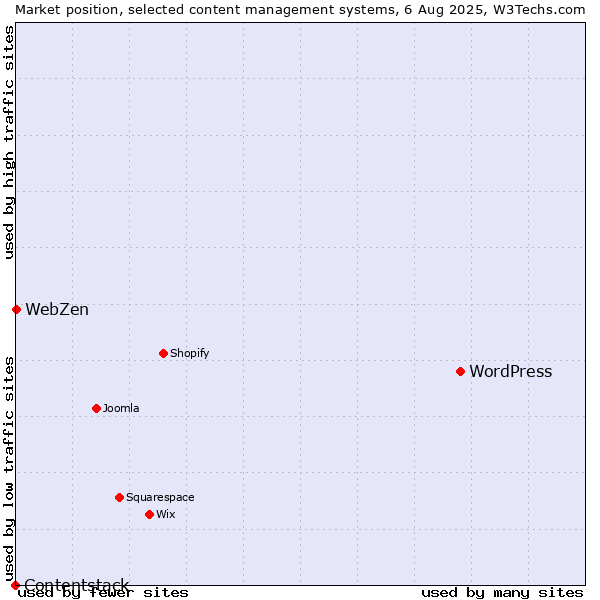 Market position of WordPress vs. WebZen vs. Contentstack