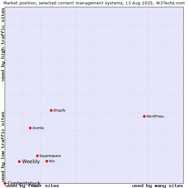 Market position of Weebly vs. Contentstack