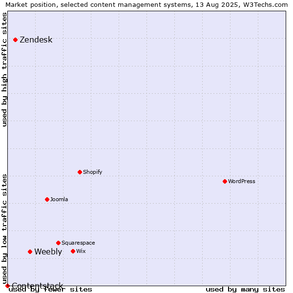 Market position of Weebly vs. Zendesk vs. Contentstack