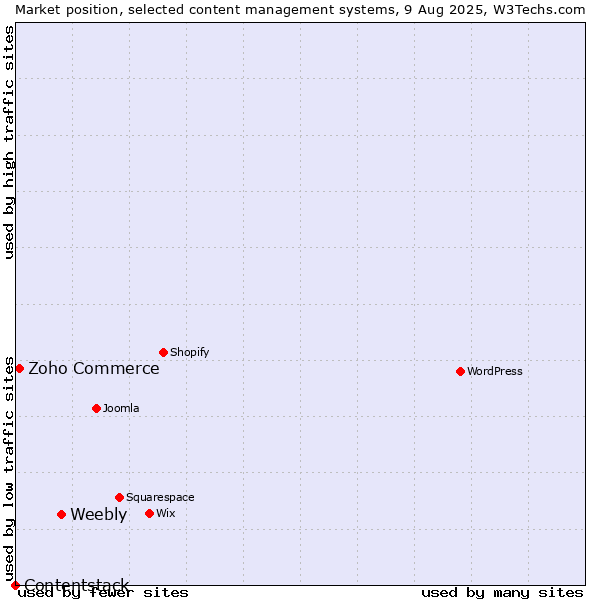 Market position of Weebly vs. Zoho Commerce vs. Contentstack