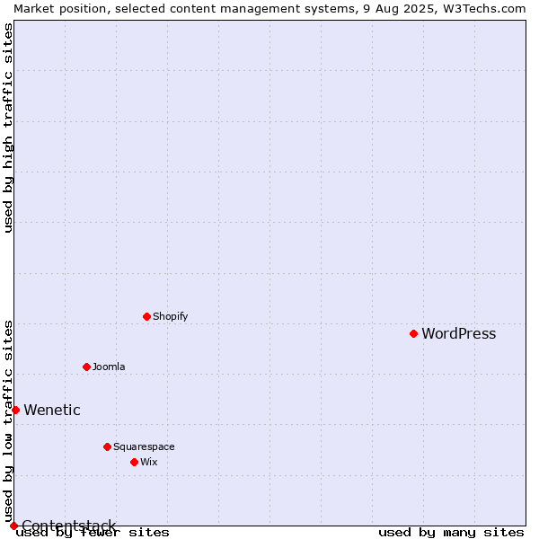 Market position of WordPress vs. Wenetic vs. Contentstack