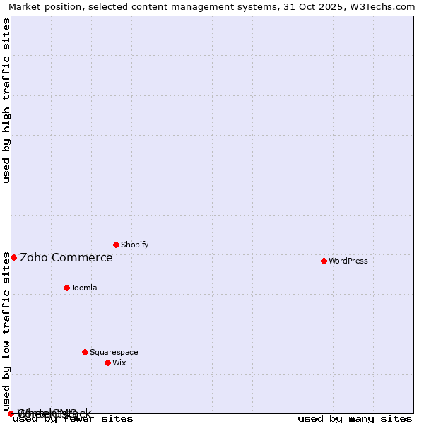 Market position of Zoho Commerce vs. WheelCMS vs. Contentstack