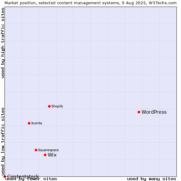 Market position of WordPress vs. Wix vs. Contentstack