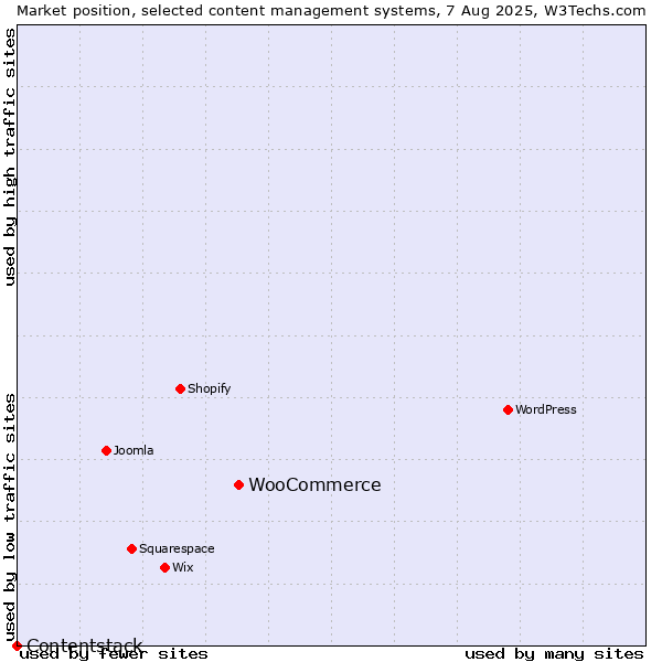 Market position of WooCommerce vs. Contentstack