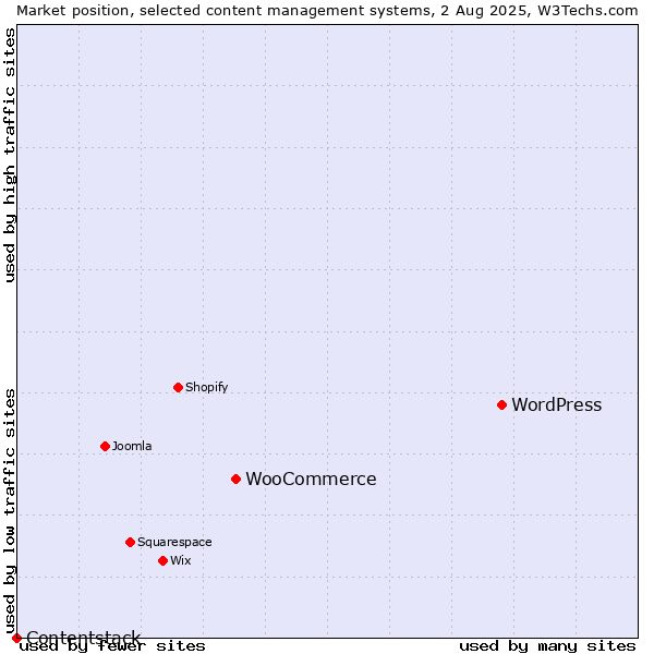 Market position of WordPress vs. WooCommerce vs. Contentstack