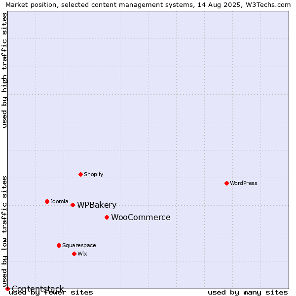 Market position of WooCommerce vs. WPBakery vs. Contentstack
