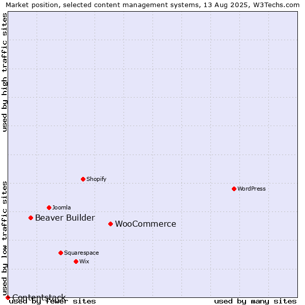 Market position of WooCommerce vs. Beaver Builder vs. Contentstack