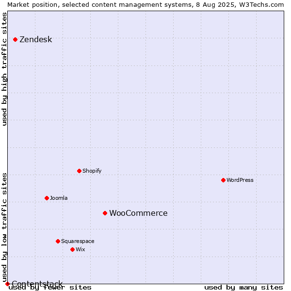 Market position of WooCommerce vs. Zendesk vs. Contentstack