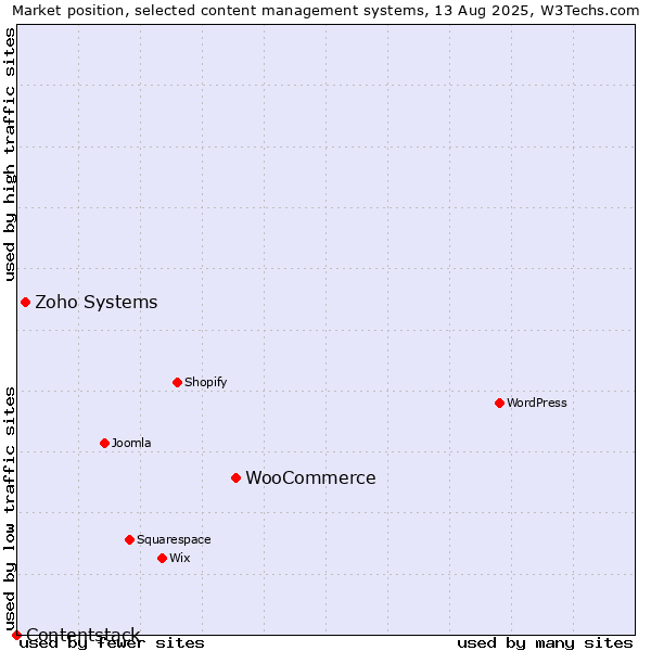Market position of WooCommerce vs. Zoho Systems vs. Contentstack