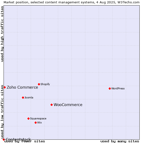 Market position of WooCommerce vs. Zoho Commerce vs. Contentstack