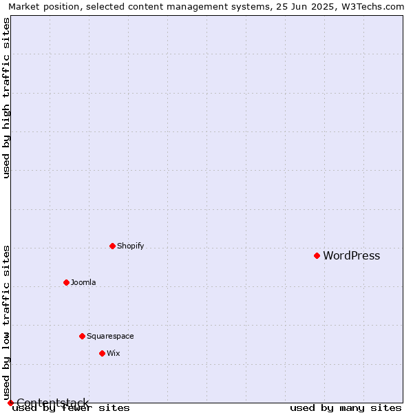 Market position of WordPress vs. Contentstack