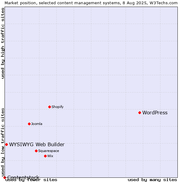Market position of WordPress vs. WYSIWYG Web Builder vs. Contentstack