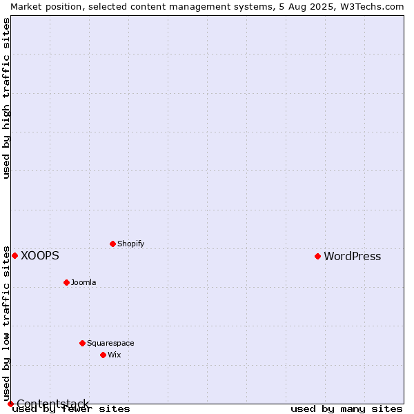 Market position of WordPress vs. XOOPS vs. Contentstack