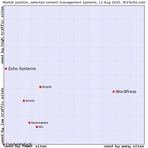 Market position of WordPress vs. Zoho Systems vs. Contentstack