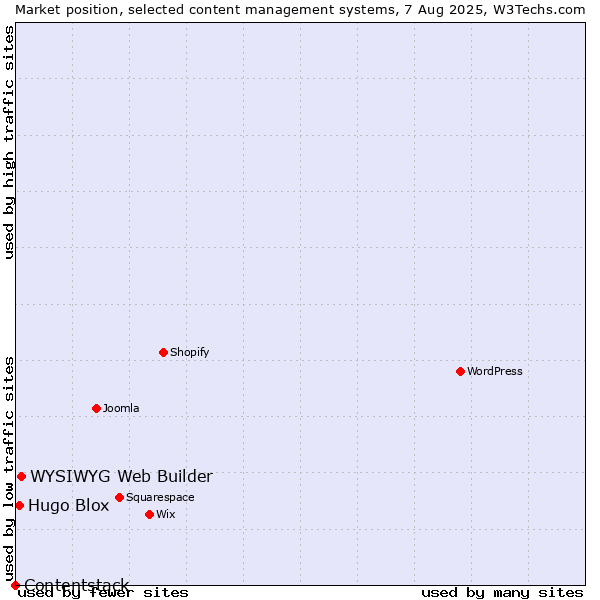 Market position of WYSIWYG Web Builder vs. Hugo Blox vs. Contentstack