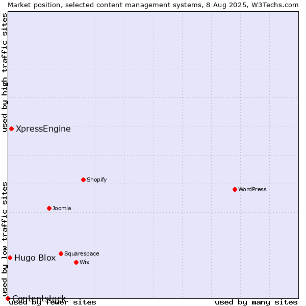 Market position of XpressEngine vs. Hugo Blox vs. Contentstack
