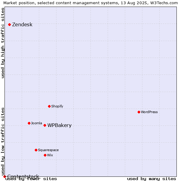 Market position of WPBakery vs. Zendesk vs. Contentstack