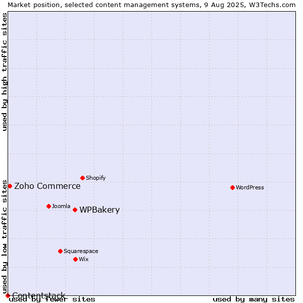 Market position of WPBakery vs. Zoho Commerce vs. Contentstack