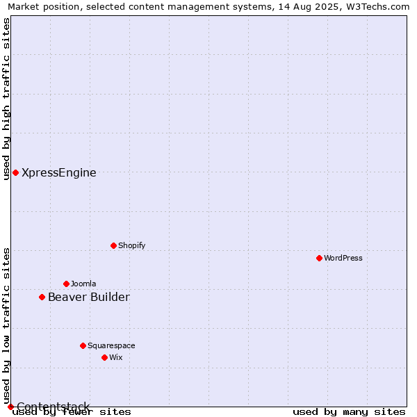 Market position of Beaver Builder vs. XpressEngine vs. Contentstack