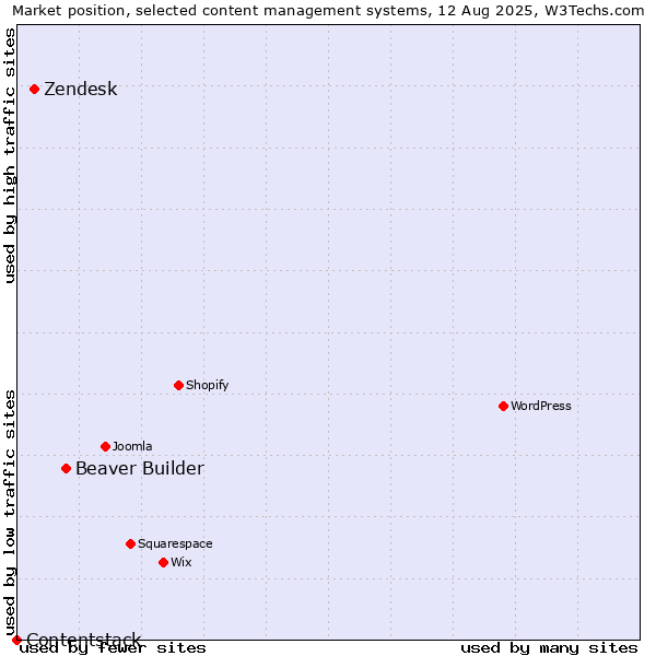 Market position of Beaver Builder vs. Zendesk vs. Contentstack