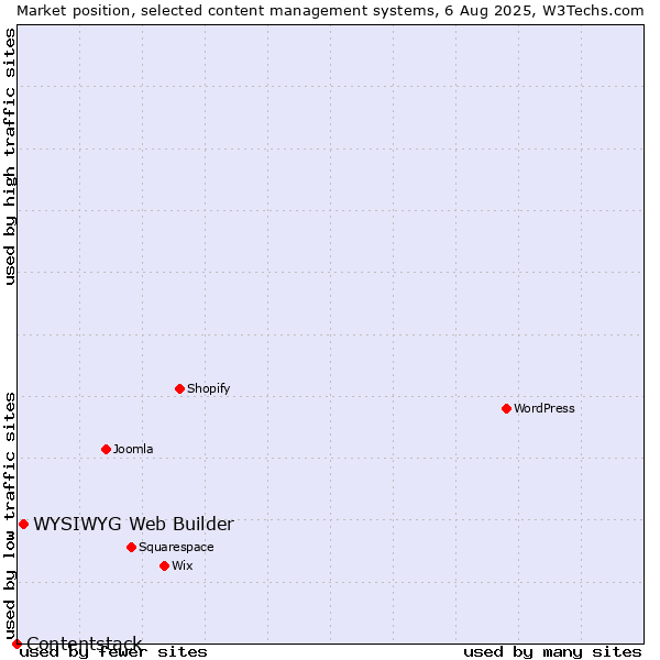 Market position of WYSIWYG Web Builder vs. Contentstack