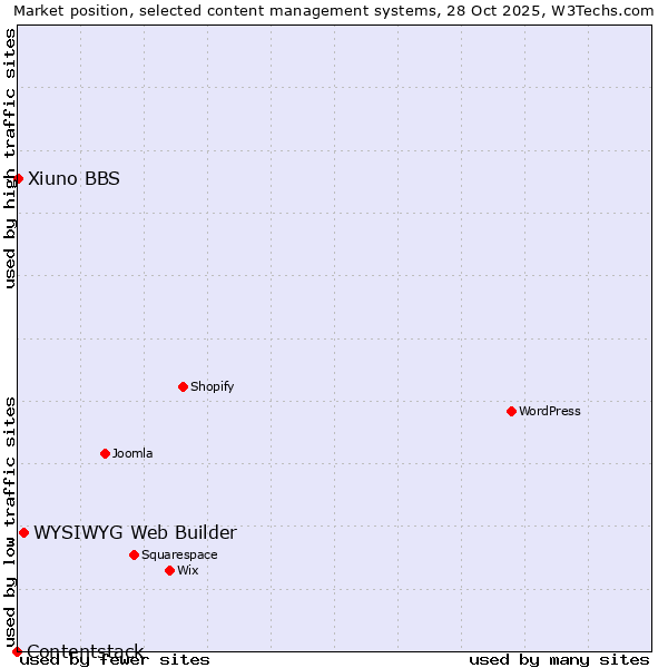 Market position of WYSIWYG Web Builder vs. Xiuno BBS vs. Contentstack