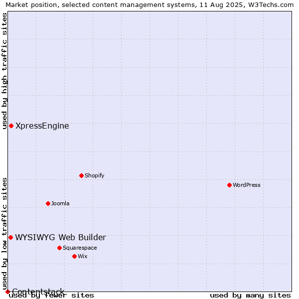 Market position of XpressEngine vs. WYSIWYG Web Builder vs. Contentstack