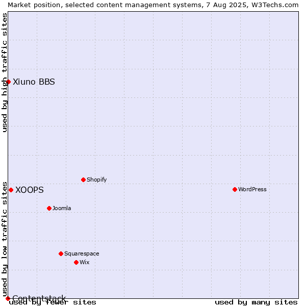 Market position of XOOPS vs. Xiuno BBS vs. Contentstack