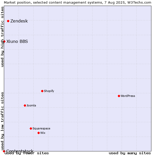 Market position of Zendesk vs. Xiuno BBS vs. Contentstack