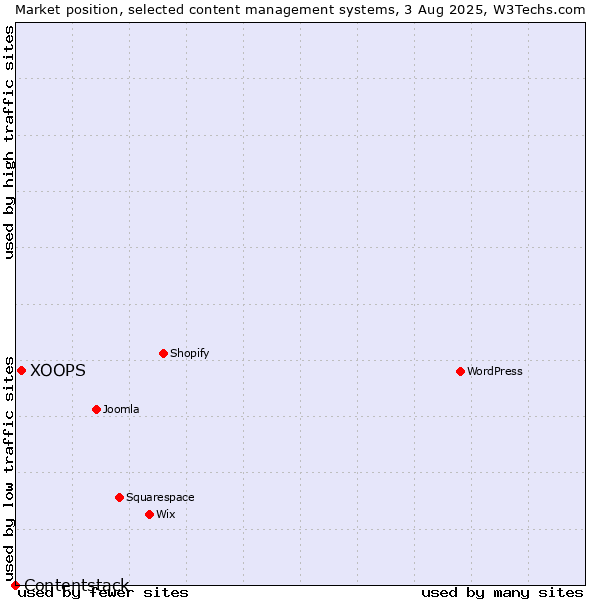Market position of XOOPS vs. Contentstack