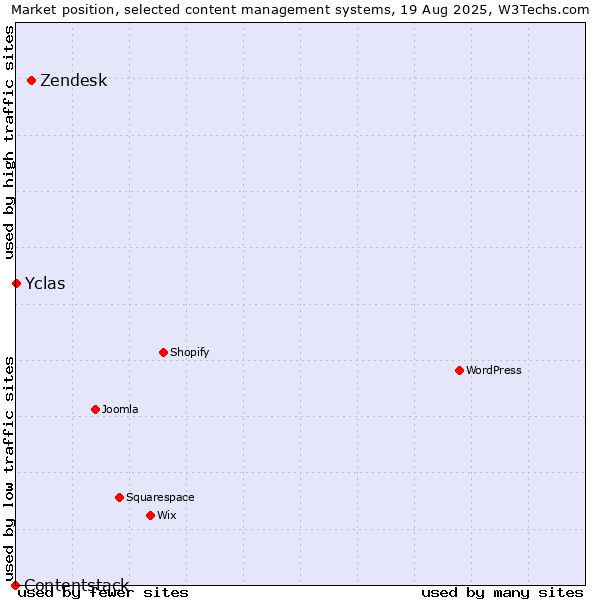 Market position of Zendesk vs. Yclas vs. Contentstack