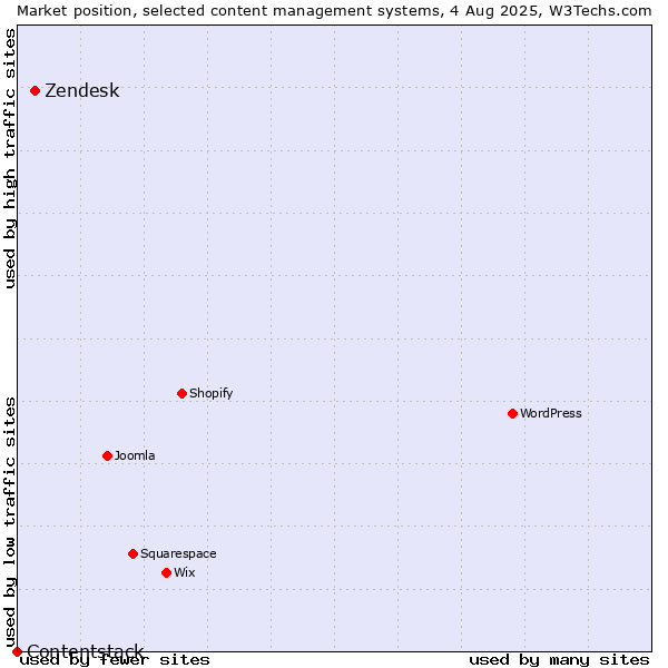 Market position of Zendesk vs. Contentstack