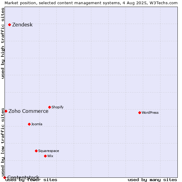 Market position of Zendesk vs. Zoho Commerce vs. Contentstack