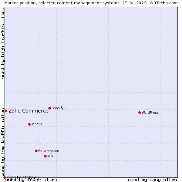 Market position of Zoho Commerce vs. Contentstack