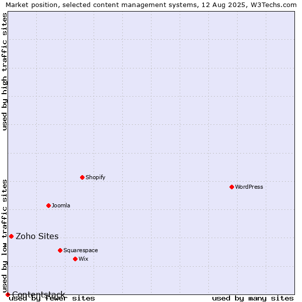 Market position of Zoho Sites vs. Contentstack