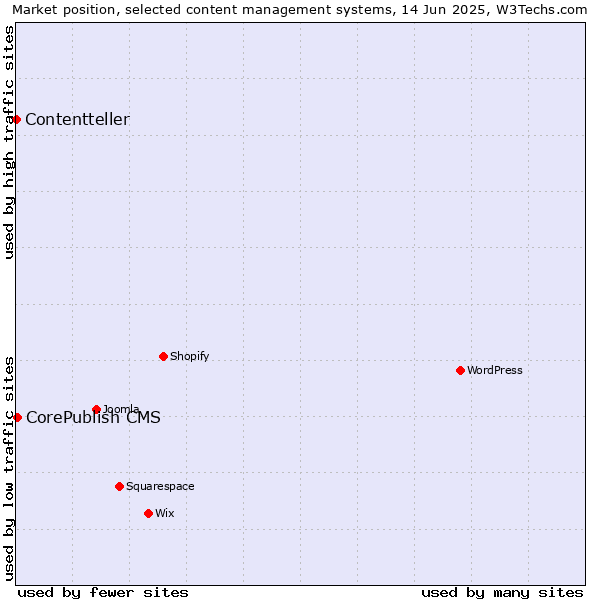Market position of CorePublish CMS vs. Contentteller