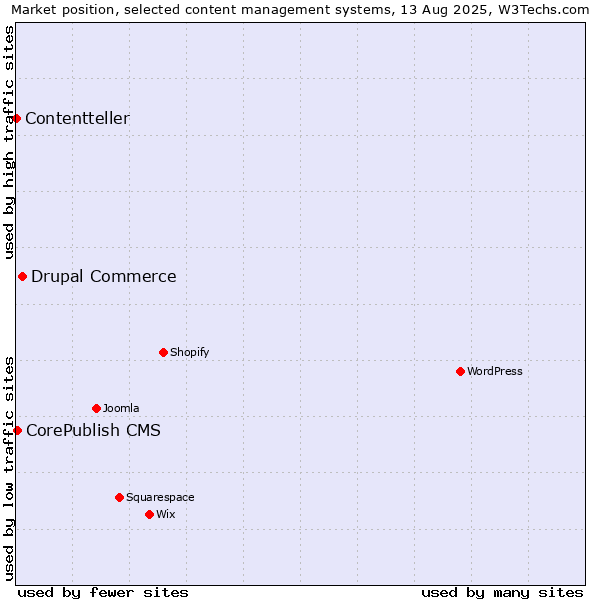 Market position of Drupal Commerce vs. CorePublish CMS vs. Contentteller